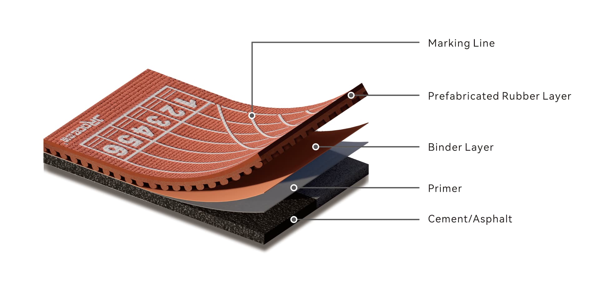 Cutaway of the prefabricated track build, from the bottom up: cement or asphalt base, primer, binder layer, prefabricated rubber layer, and marking line.